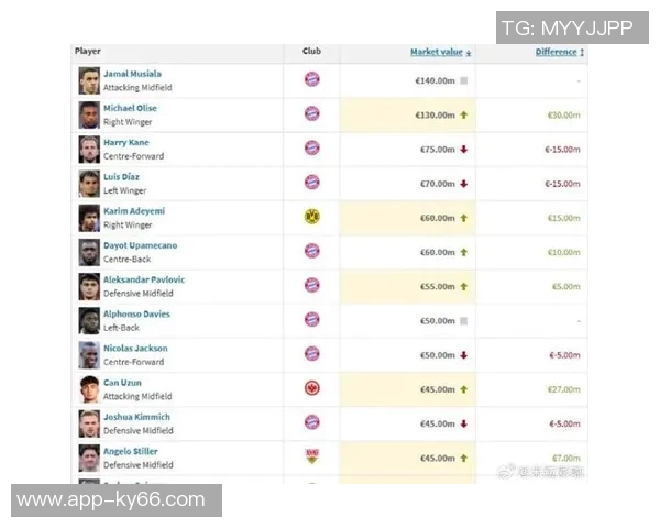 德甲球员身价大幅上涨奥利塞领跑涨幅榜创纪录